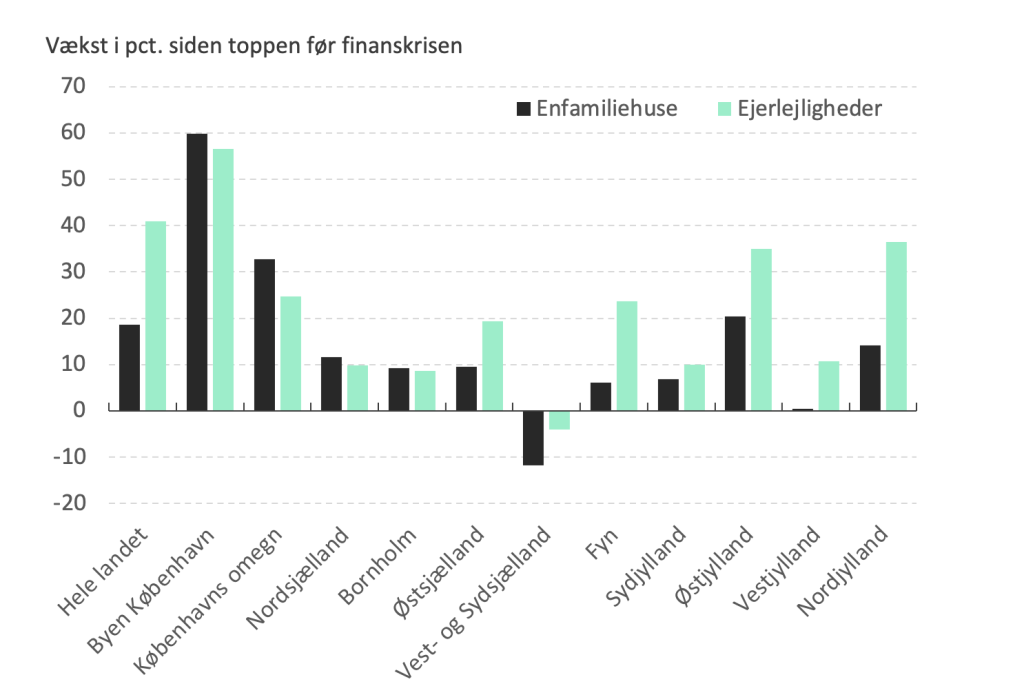 FORSKEL PÅ BOLIGPRISVÆKSTEN PÅ TVÆRS AF LANDET SIDEN BEGYNDELSEN AF FINANSKRISEN