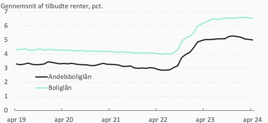 Pilen peger ned for renten på andelsboliger – fortsat stilstand i renten på boliglån