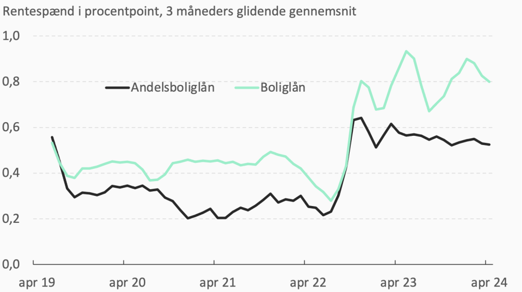 stor forskel på de laveste og højeste renter tilbudt til Mybankers brugere