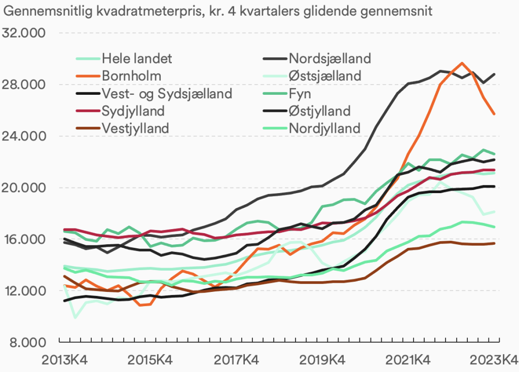 Samme tendens i sommerhuspriserne på tværs af landet – med nordsjælland og bornholm i førerposition
