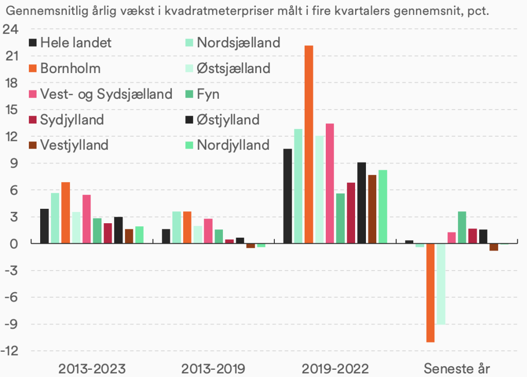 Stor forskel i udviklingen i sommerhuspriser på tværs af perioder og landsdele