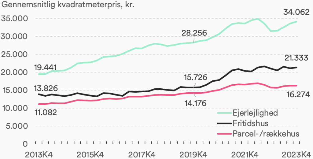 Træg prisudvikling for sommerhuse bortset fra ”coronahoppet”
