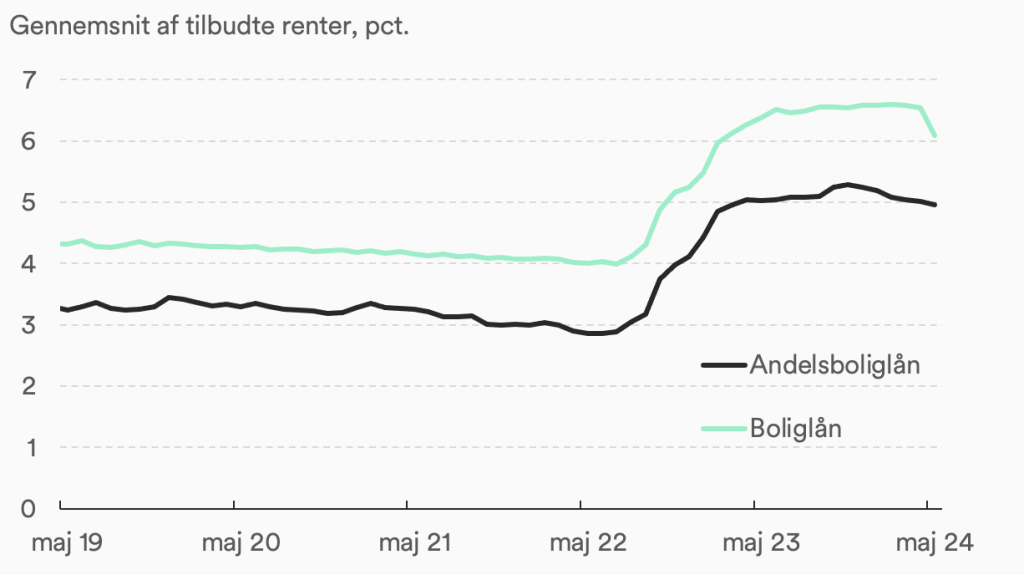 Bankernes priskrig har direkte effekt på boliglånsrenten