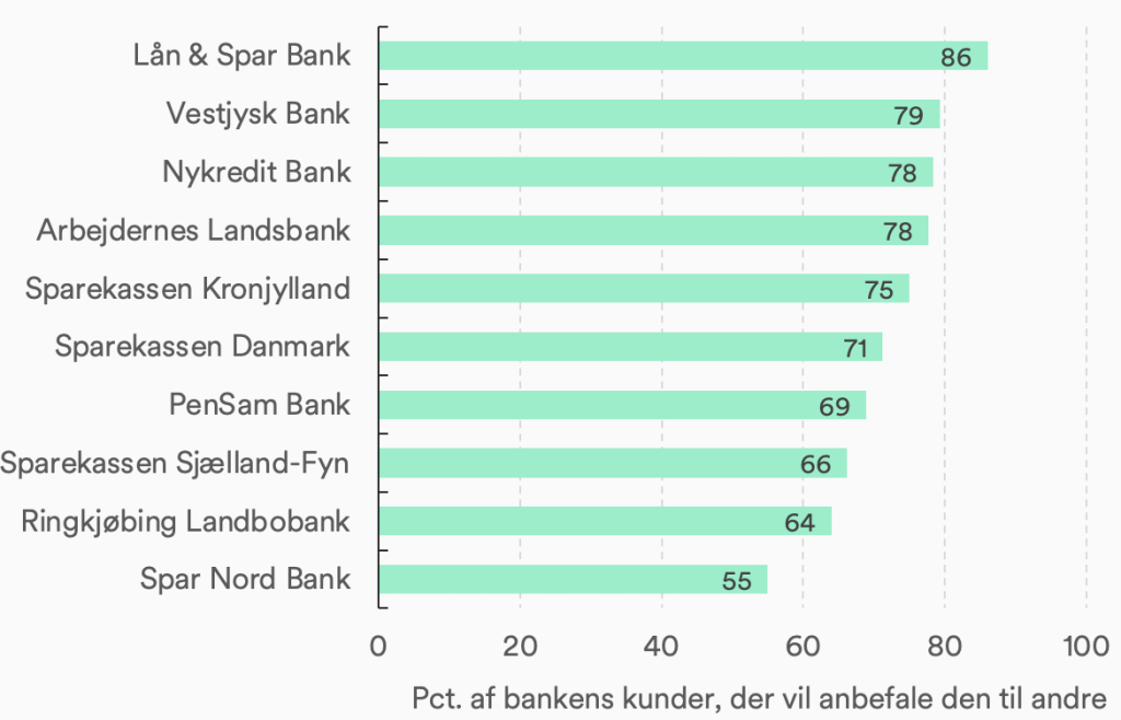 Figur 2: Top-10 over hvilke banker, deres kunder vil anbefale til andre
