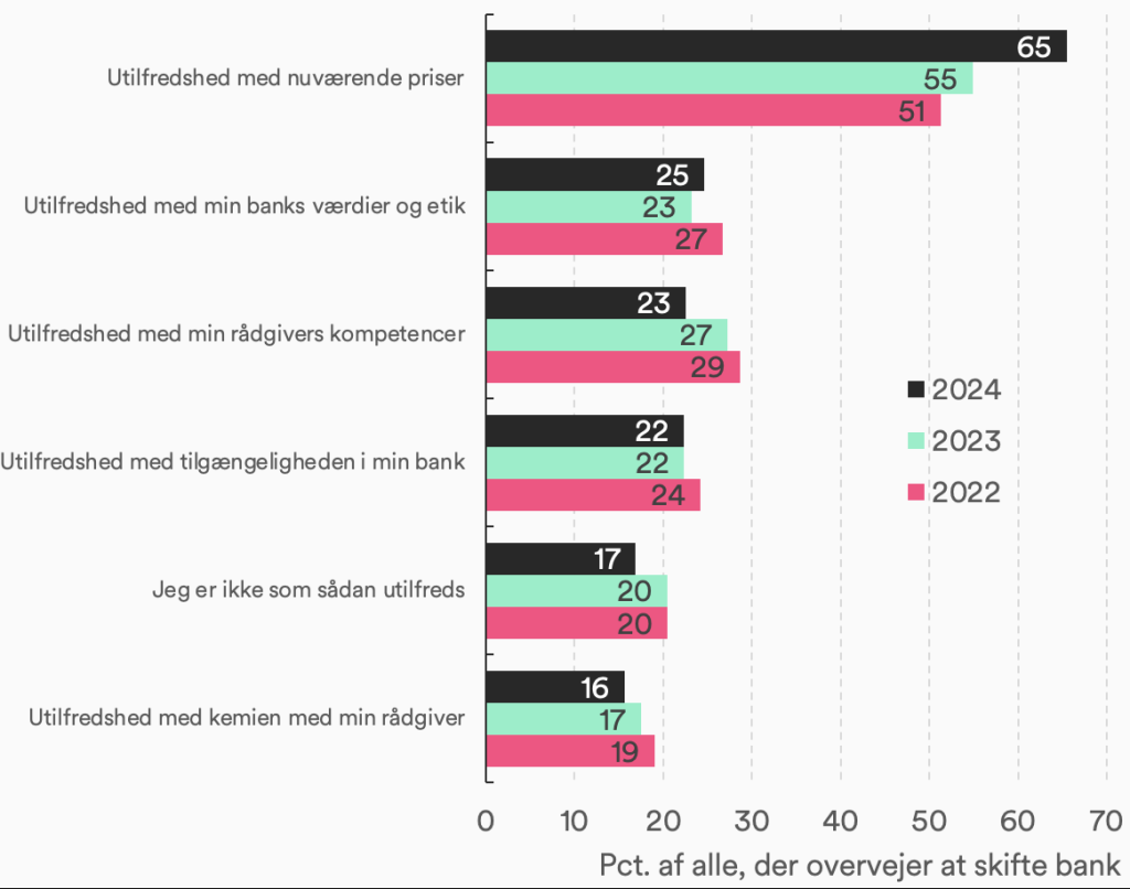 Figur 4: Utilfredshed med priser er den dominerende årsag til at overveje at skifte bank