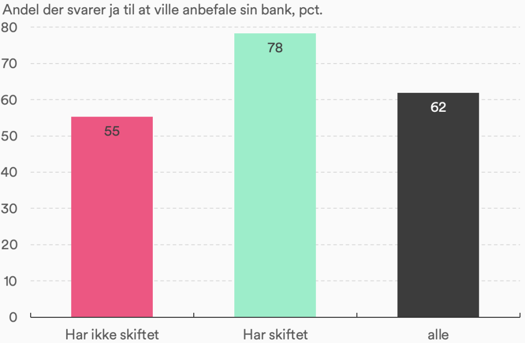 Figur 5: Dem, der har skiftet bank for nylig, vil langt oftere anbefale sin bank til andre
