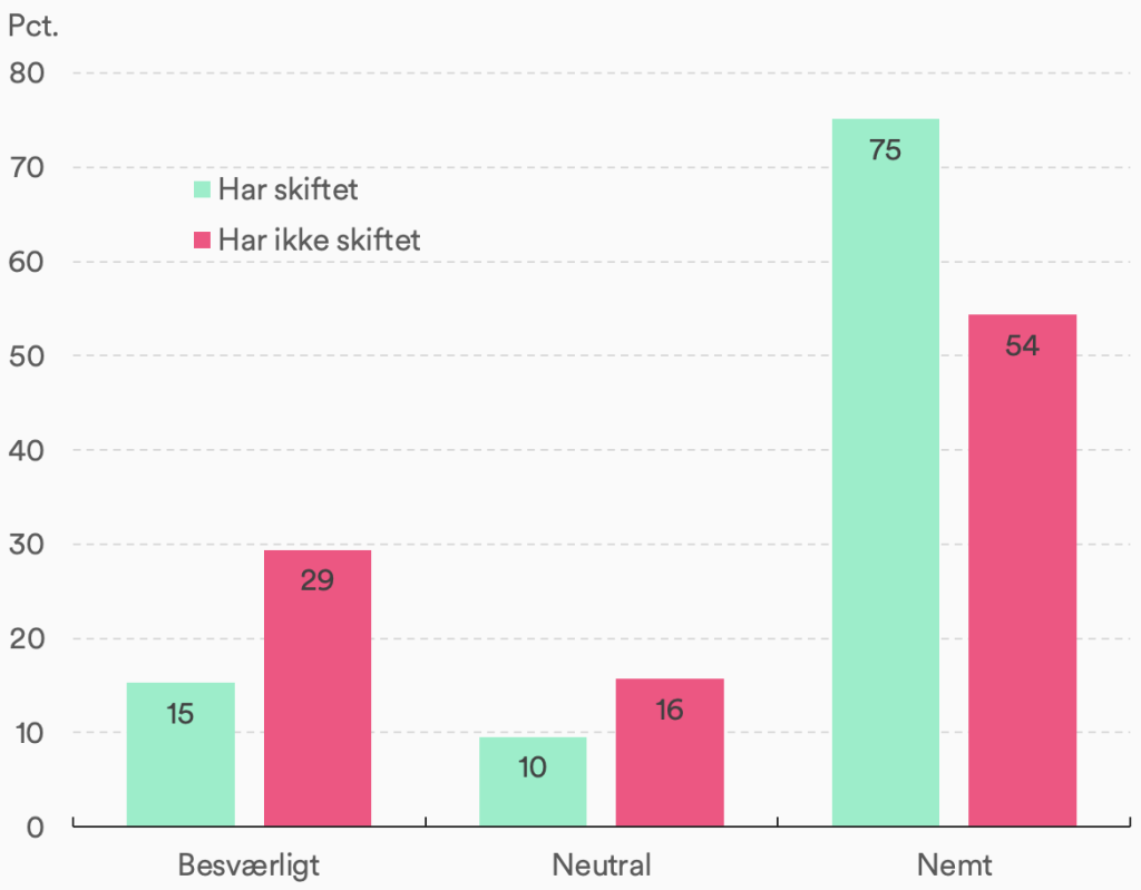 Figur 6: Dem, der har skiftet bank for nylig, oplever et bankskifte nemmere end dem, der ikke har