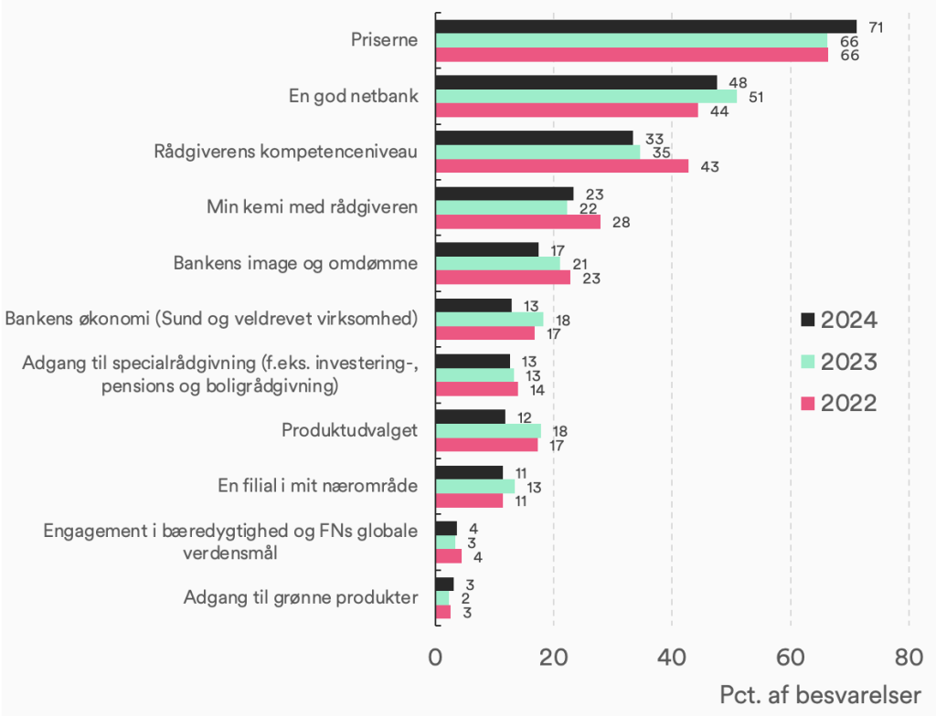 Figur 8: Priserne er det vigtigste for bankkunderne