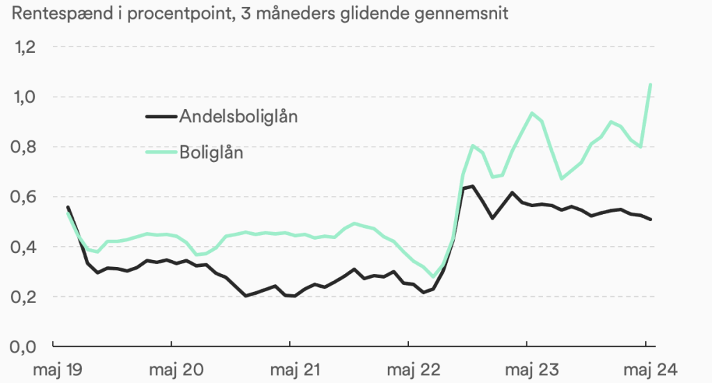 Stor forskel på de laveste og højeste renter tilbudt til Mybankers brugere