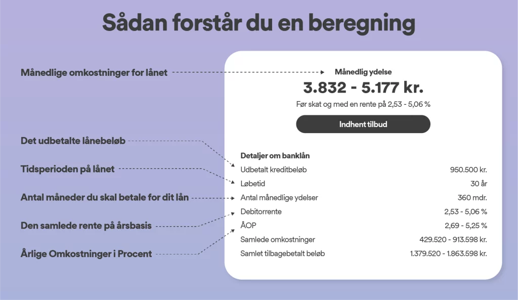 Sådan beregner du andelsboliglån