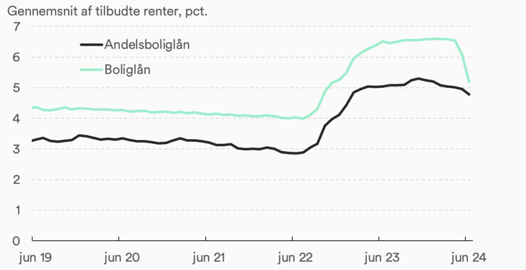 Bankernes priskrig har endnu en gang direkte effekt på boliglånsrenten