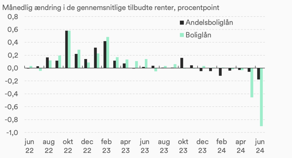 Største rentefald i statistikkens historie overgår sidste måned